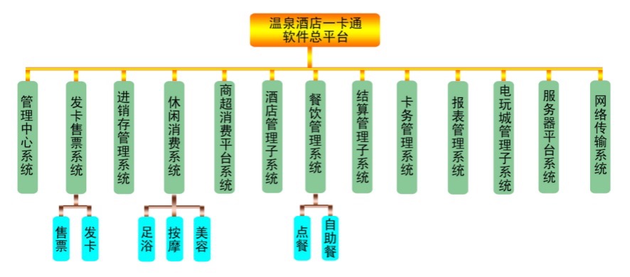 温泉度假村管理系统|温泉酒店收银系统|温泉一卡