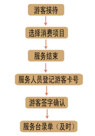 温泉度假村管理系统|温泉酒店收银系统|温泉一卡