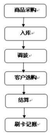 温泉度假村管理系统|温泉酒店收银系统|温泉一卡
