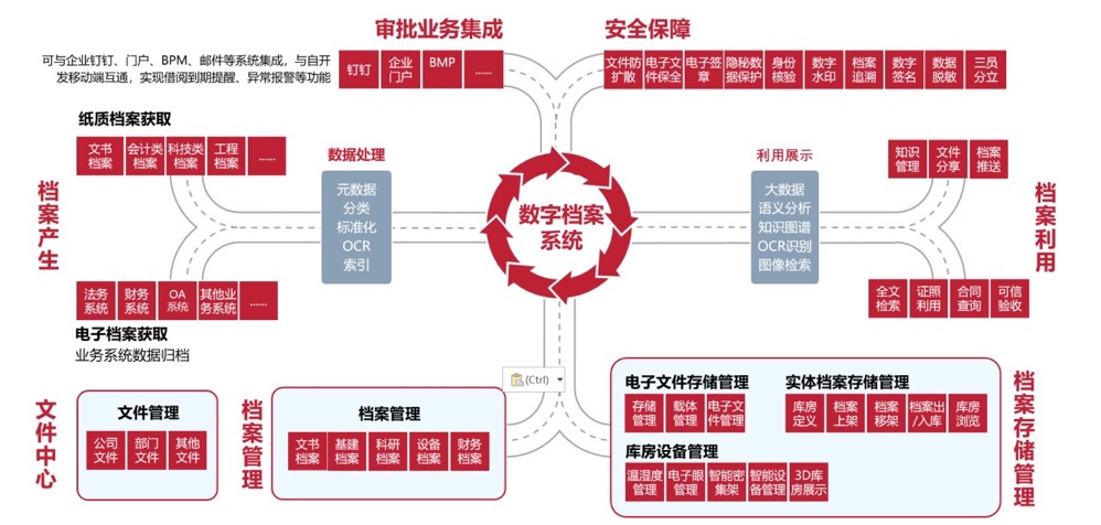数字档案管理系统建设方案｜数字档案软件