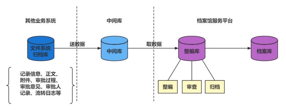 数字档案管理系统建设方案｜数字档案软件